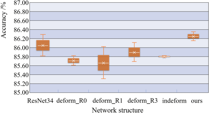 Car Engine Sounds Recognition Based On Deformable Feature Map Residual Network Scientific Reports