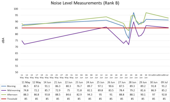 noise pollution graph