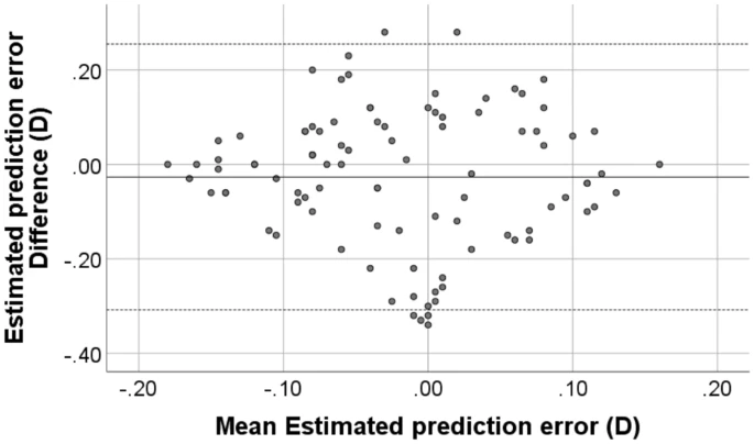 Clinical evaluation of ocular biometry of dual Scheimpflug analyzer, GALILEI G6 and swept source optical coherence tomography, ANTERION