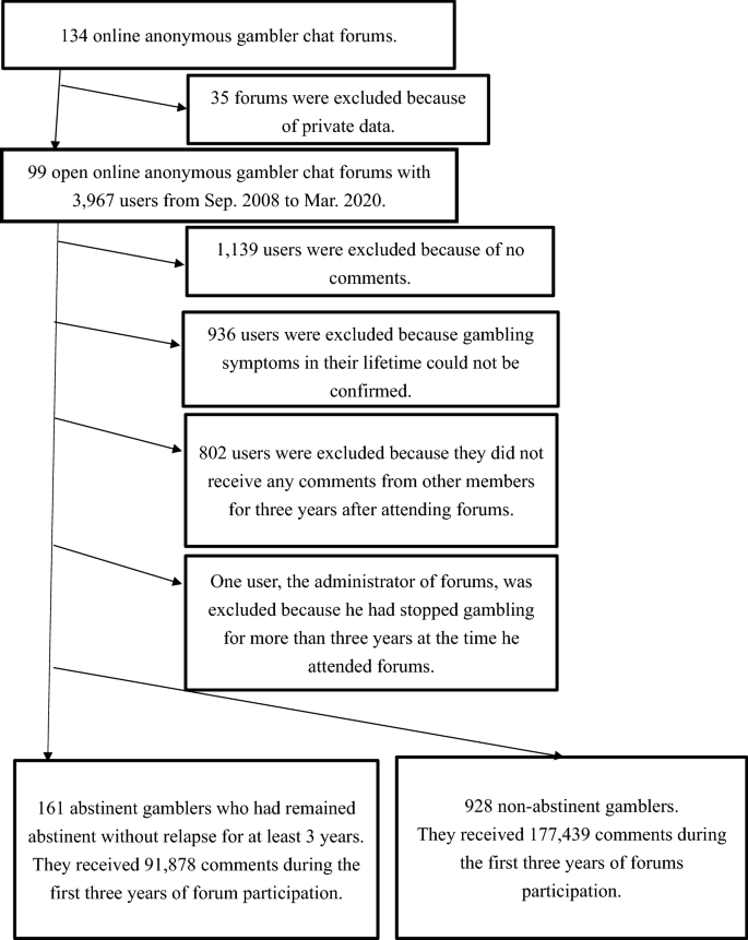 Spread of gambling abstinence through peers and comments in online  self-help chat forums to quit gambling | Scientific Reports