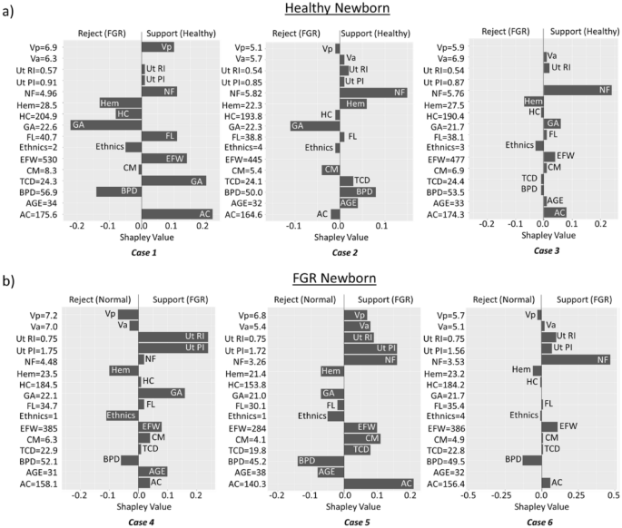 Interpreting the role of nuchal fold for fetal growth restriction  prediction using machine learning | Scientific Reports