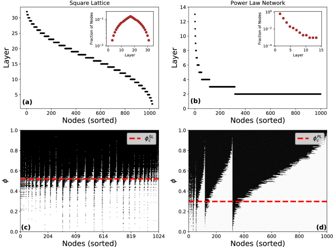 Sample Size Feed Forward Artificial Neural Networks Unsupervised