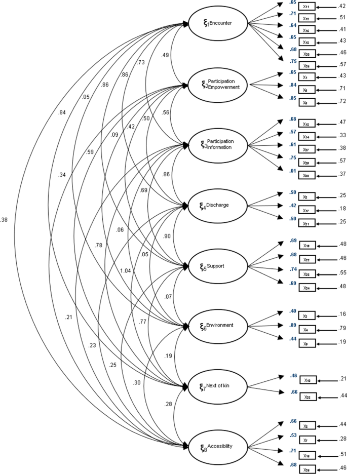 Descriptive scale characteristics, factor structure, and