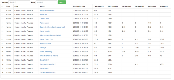 Design and implementation of a highly accurate spatiotemporal monitoring and early warning platform for air pollutants based on IPv6