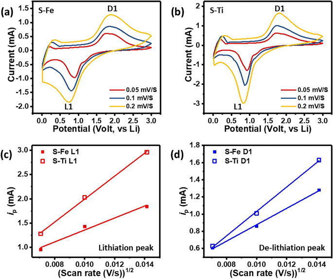 A study on Ti-doped Fe3O4 anode for Li ion battery using machine learning,  electrochemical and distribution function of relaxation times (DFRTs)  analyses | Scientific Reports