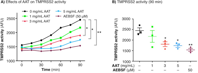 Alpha 1 Antitrypsin is an Inhibitor of the SARS-CoV-2–Priming