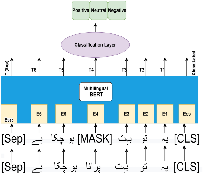 Multi Class Sentiment Analysis Of Urdu Text Using Multilingual Bert Scientific Reports Multi Class Sentiment Analysis Of Urdu Text Using Multilingual Bert Scientific Reports