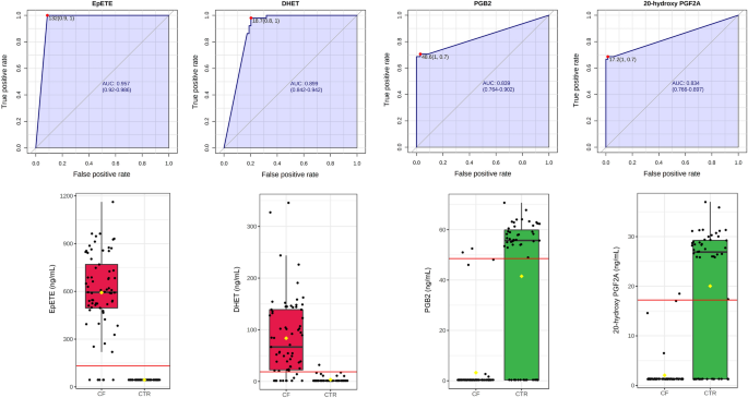 Oxylipin profile in saliva from patients with cystic fibrosis reveals a  balance between pro-resolving and pro-inflammatory molecules | Scientific  Reports