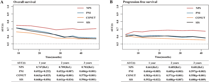 An enhanced prognostic score for overall survival of patients with