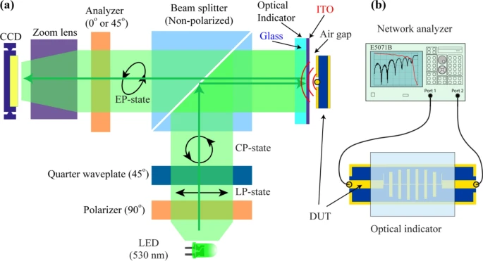 (a) Illustration of the visualization system. Successively, light passes through a linear polarizer and a quarter waveplate, consequently becoming circularly polarized. Probing light is directed to an OI fixed on a DUT. The light reflected from the OI passes through the analyzer (linear polarizer sheet), and the CCD camera registers the intensity of the light. (b) The configuration of the DUT connected with a network analyzer. The ITO was placed on the structure of the device with a small air gap.