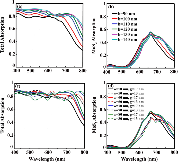 MoS2-based absorbers with whole visible spectrum coverage and high