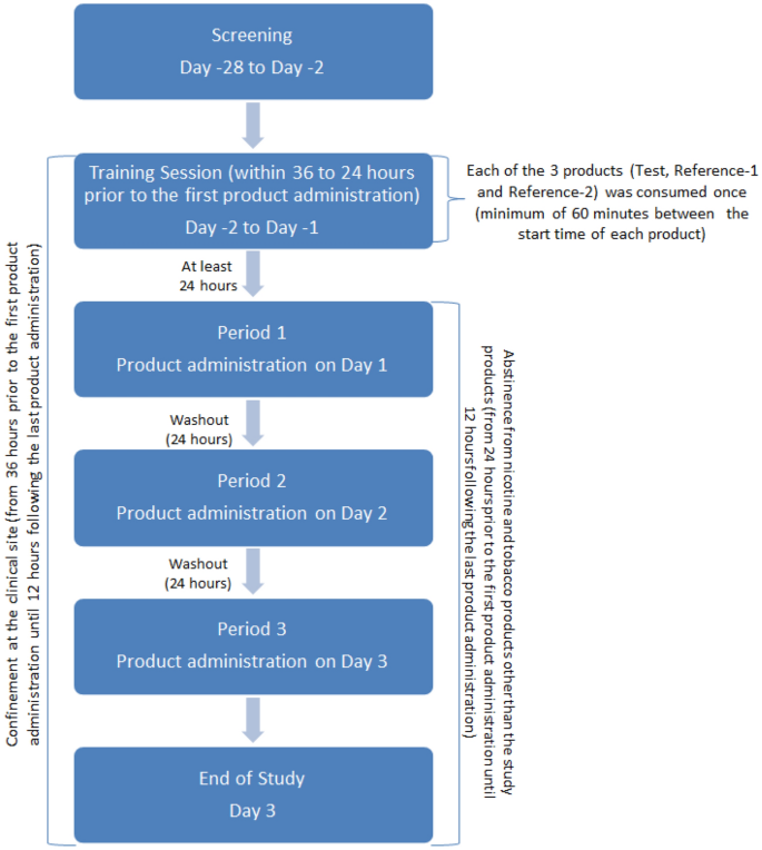 A randomised study to assess the nicotine pharmacokinetics of an oral  nicotine pouch and two nicotine replacement therapy products | Scientific  Reports