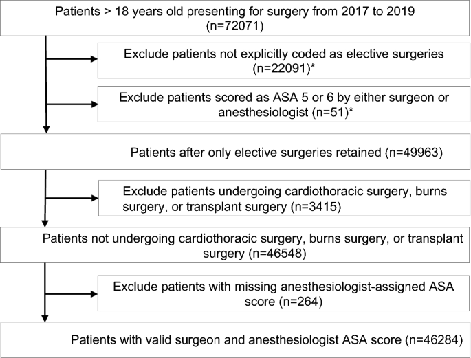 physician assign score to determine need for anesthesia figure 1