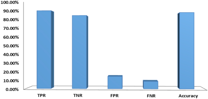 research paper on phishing attacks figure 5