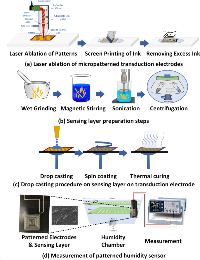 Laser ablation assisted micropattern screen printed transduction electrodes  for sensing applications | Scientific Reports
