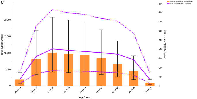 Burden of polycystic ovary syndrome in the Middle East and North Africa  region, 1990–2019 | Scientific Reports