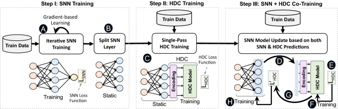 Memory-inspired spiking hyperdimensional network for robust online 