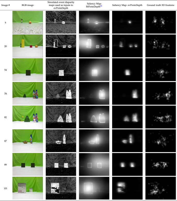 Event-driven proto-object based saliency in 3D space to attract a robot's  attention | Scientific Reports