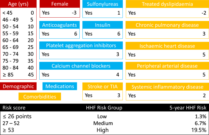Performance assessment across different care settings of a heart failure  hospitalisation risk-score for type 2 diabetes using administrative claims  | Scientific Reports