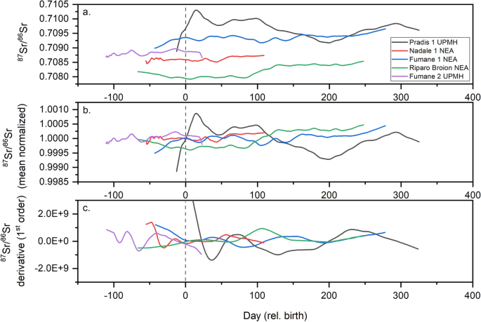 Tracing the mobility of a Late Epigravettian (~ 13 ka) male infant from  Grotte di Pradis (Northeastern Italian Prealps) at high-temporal resolution  | Scientific Reports