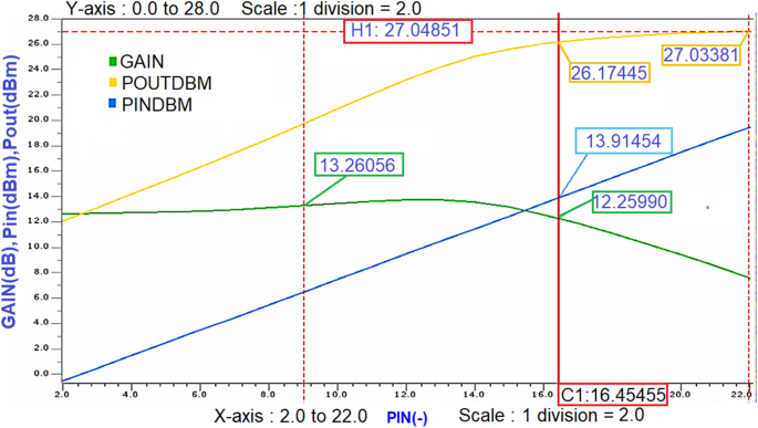 A low power, highly efficient, linear, enhanced wideband Class-J mode power  amplifier for 5G applications | Scientific Reports