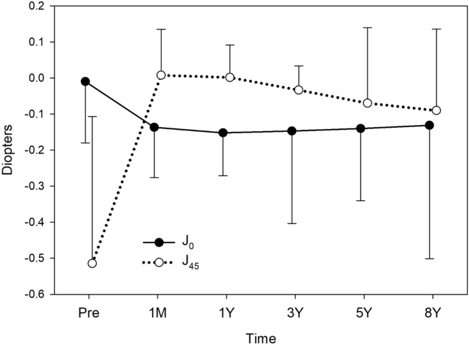 Long-term outcomes of cataract surgery with toric intraocular lens  implantation by the type of preoperative astigmatism | Scientific Reports