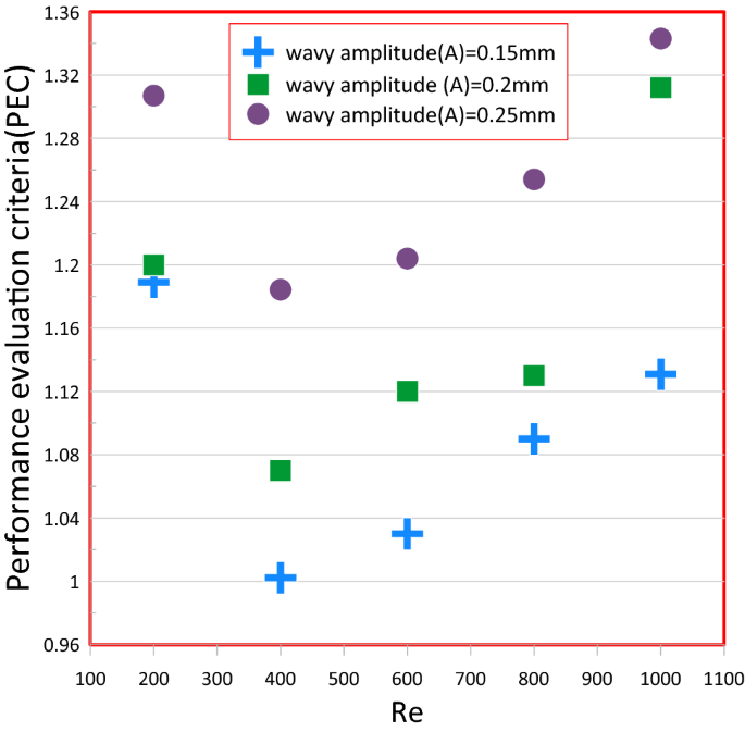 Improving The Performance Of Mini Channel Heat Sink By Using Wavy Channel And Different Types Of Nanofluids Scientific Reports
