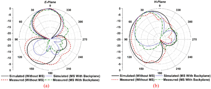 Gain and isolation enhancement of a wideband MIMO antenna using metasurface  for 5G sub-6 GHz communication systems | Scientific Reports