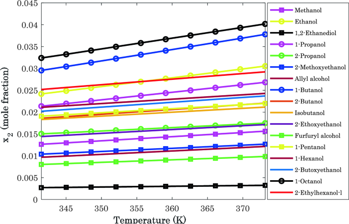dihexa solubility in ethanol Development of a reliable empirical correlation to calculate hydrogen  solubility in seventeen alcoholic media