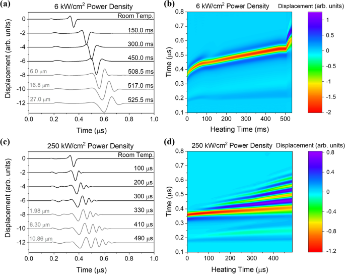 Real-time laser ultrasonic monitoring of laser-induced thermal processes |  Scientific Reports