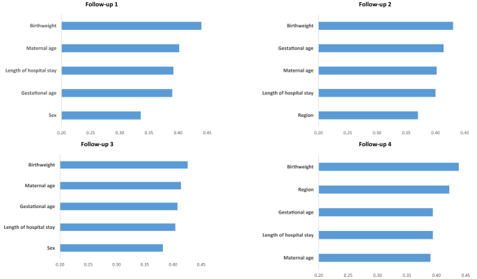 Model prediction lines depicting the relationship between maternal age