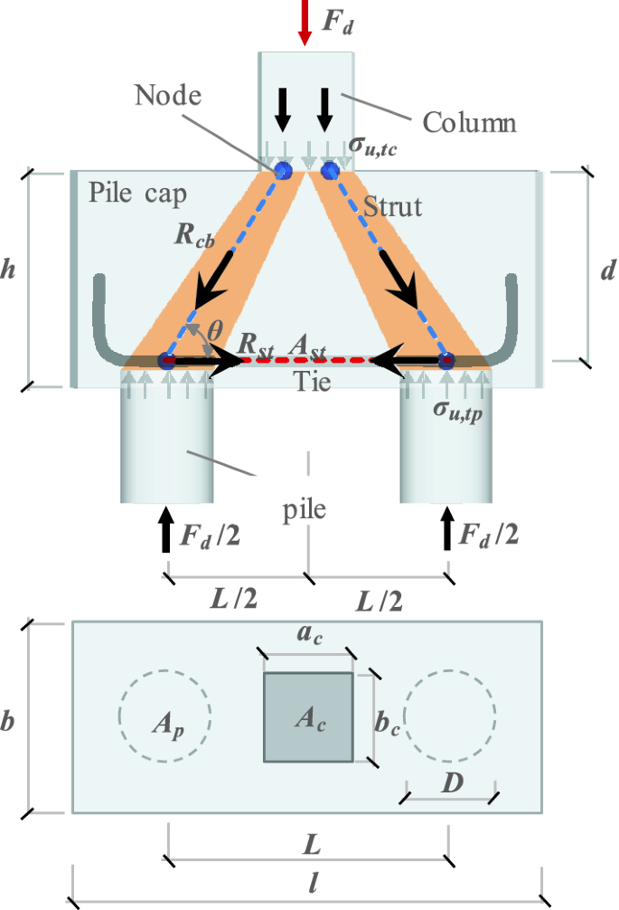 Pile caps with inclined shear reinforcement and steel fibers | Scientific  Reports