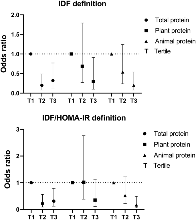 Dietary total, plant and animal protein intake in relation to metabolic  health status in overweight and obese adolescents | Scientific Reports