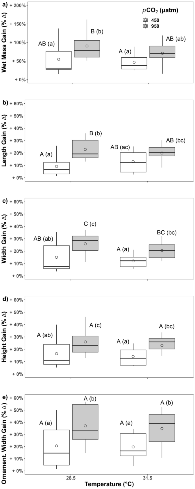 Elevated Temperature And Carbon Dioxide Levels Alter Growth Rates And Shell Composition In The Fluted Giant Clam Tridacna Squamosa Scientific Reports