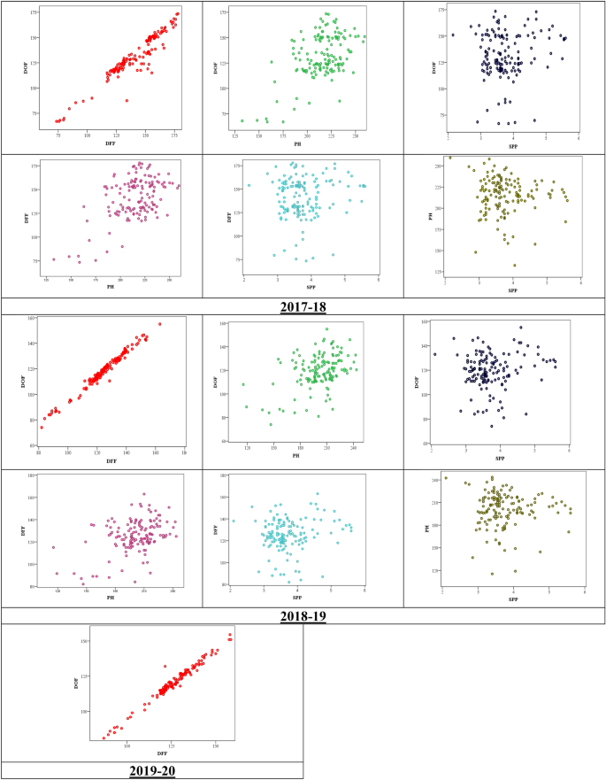 Single Trait Versus Principal Component Based Association Analysis For Flowering Related Traits In Pigeonpea Scientific Reports