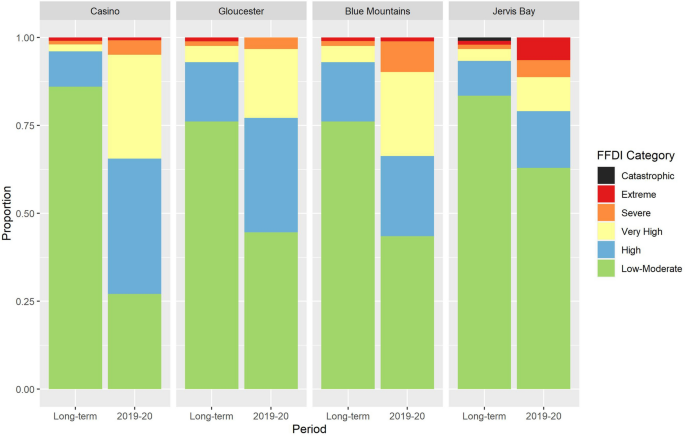 forest are best case study figure 2