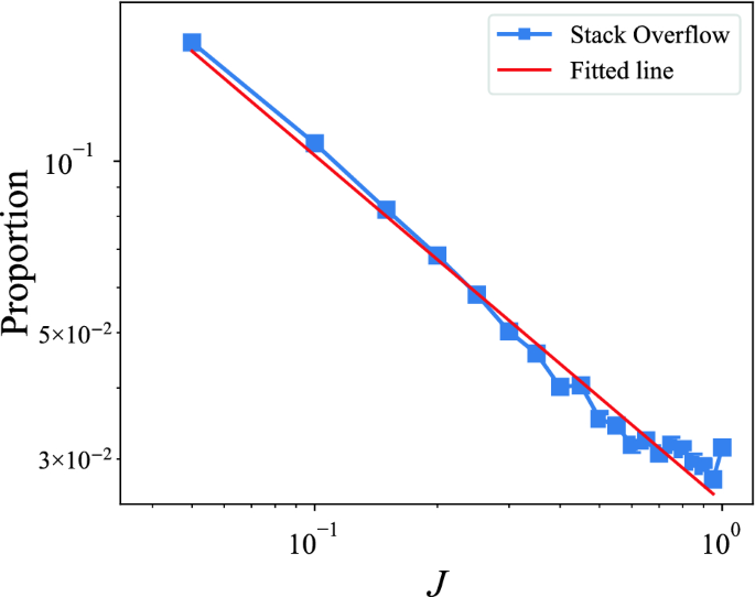 An empirical study of question discussions on Stack Overflow