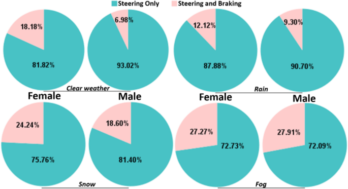 Gender Statistics: Do Men and Women Crash Their Cars Differently? - The  News Wheel