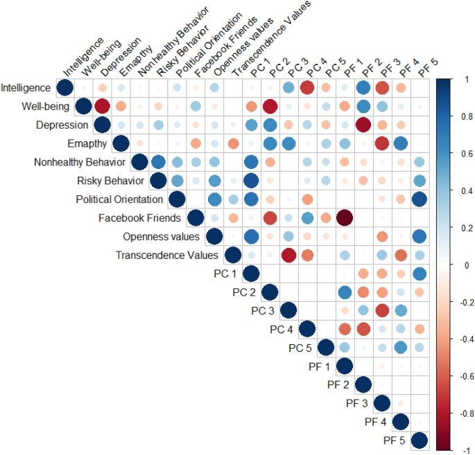 research questionnaire on personality traits figure 1