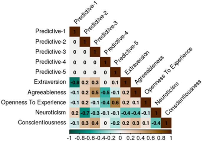 research questionnaire on personality traits figure 2