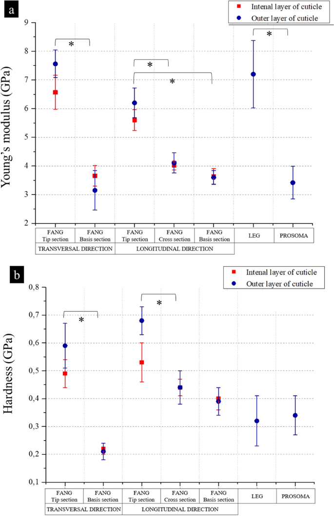 The mechanical characterization of the legs, fangs, and prosoma in