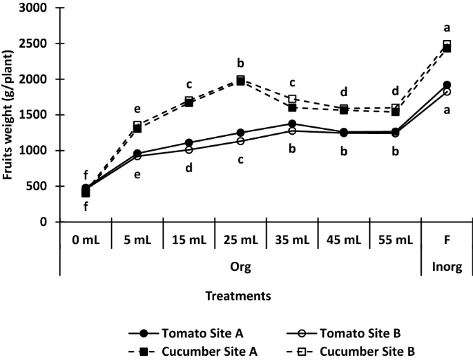 research papers on tomato plants figure 2