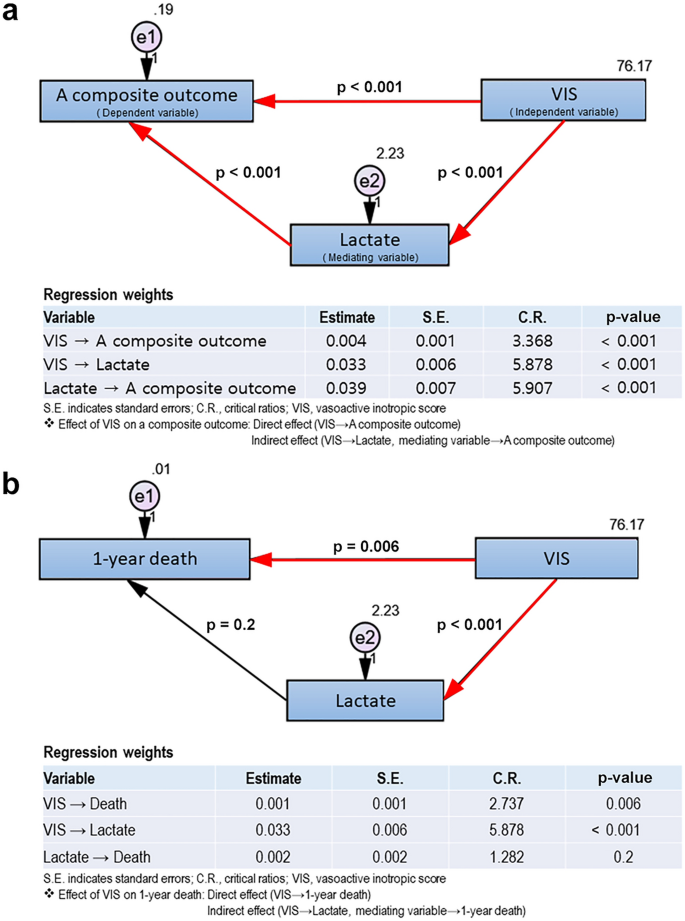 Vasoactive inotropic score as a predictor of long-term mortality in  patients after off-pump coronary artery bypass grafting | Scientific Reports