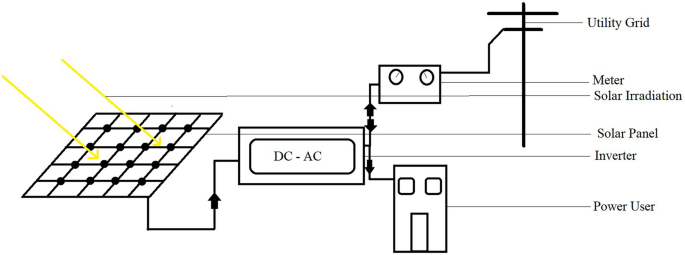 Design Of Led Lighting System Using Solar Powered Pv Cells For A Proposed Business Complex Scientific Reports