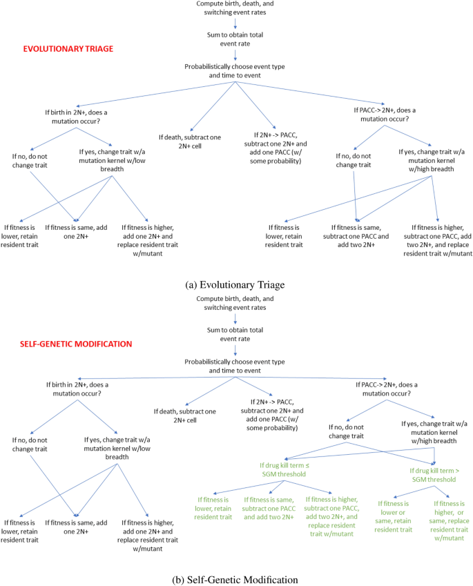 Stochastic models of Mendelian and reverse transcriptional 