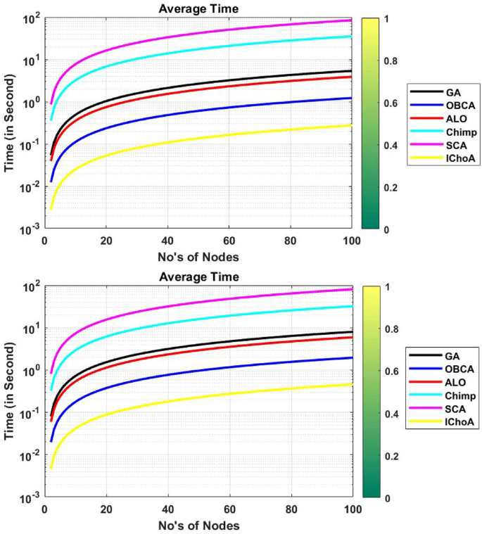 Dimension learning based chimp optimizer for energy efficient wireless  sensor networks