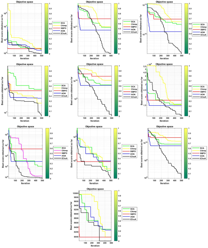 Dimension learning based chimp optimizer for energy efficient wireless  sensor networks