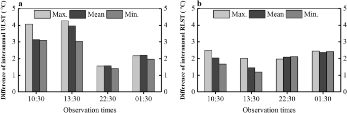 impact of urbanisation case study figure 3