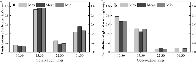 impact of urbanisation case study figure 5