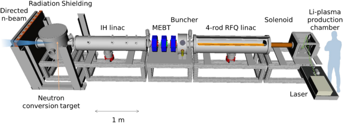 Demonstration of an intense lithium beam for forward-directed pulsed neutron  generation | Scientific Reports